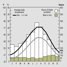 Temparature and rainfall