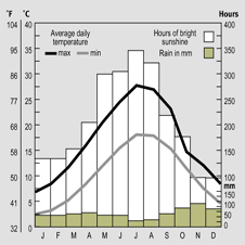 Temparature and rainfall