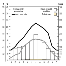 Temparature and rainfall