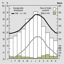 Temparature and rainfall