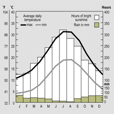 Temparature and rainfall