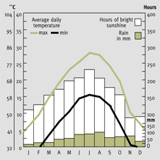 Temparature and rainfall