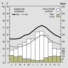 Temparature and rainfall