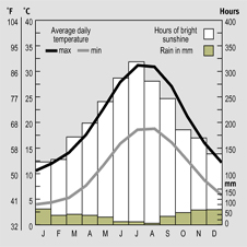 Temparature and rainfall