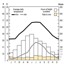 Temparature and rainfall