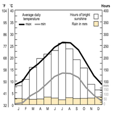 Temparature and rainfall