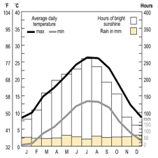 Temparature and rainfall