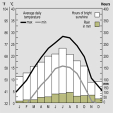 Temparature and rainfall