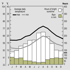 Temparature and rainfall