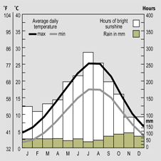 Temparature and rainfall