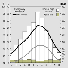 Temparature and rainfall