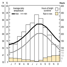 Temparature and rainfall