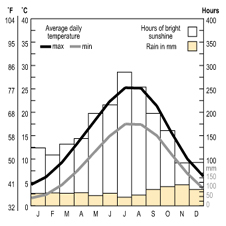 Temparature and rainfall