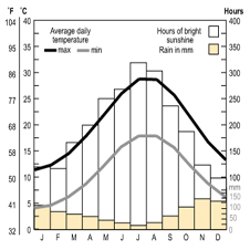 Temparature and rainfall