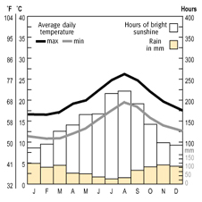 Temparature and rainfall