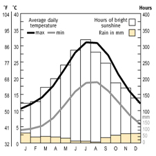 Temparature and rainfall