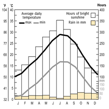 Temparature and rainfall