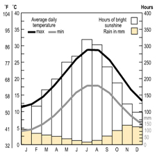 Temparature and rainfall