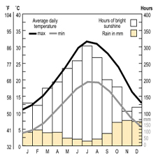 Temparature and rainfall