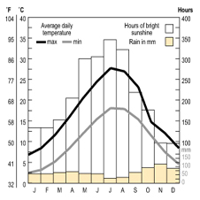 Temparature and rainfall