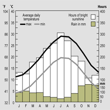 Temparature and rainfall