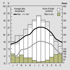 Temparature and rainfall