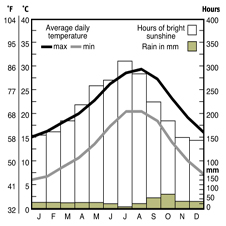 Temparature and rainfall