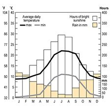 Temparature and rainfall