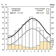 Temparature and rainfall