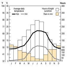 Temparature and rainfall