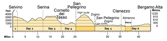 Topographical profile