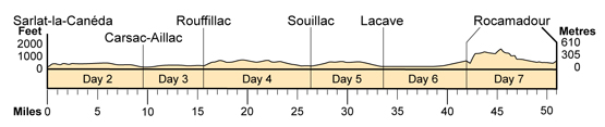 Topographical profile