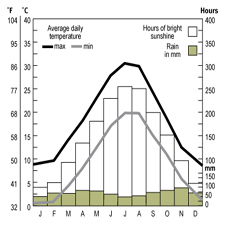 Temparature and rainfall